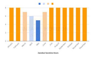 Best Time of the Year to Visit Zanzibar Sunshine Hours