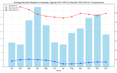 Best time to Visit Uganda